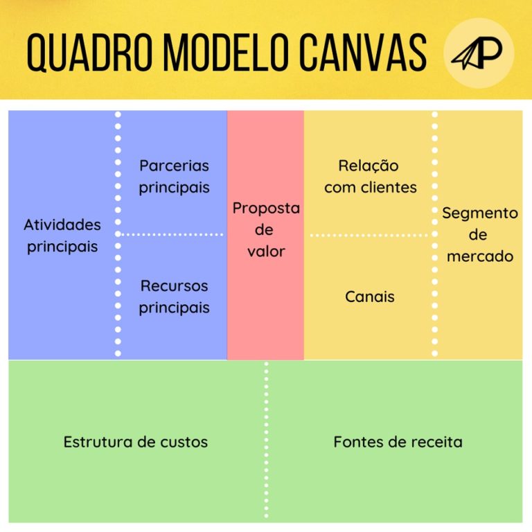 Como usar o Canvas para o seu negócio - Planegio